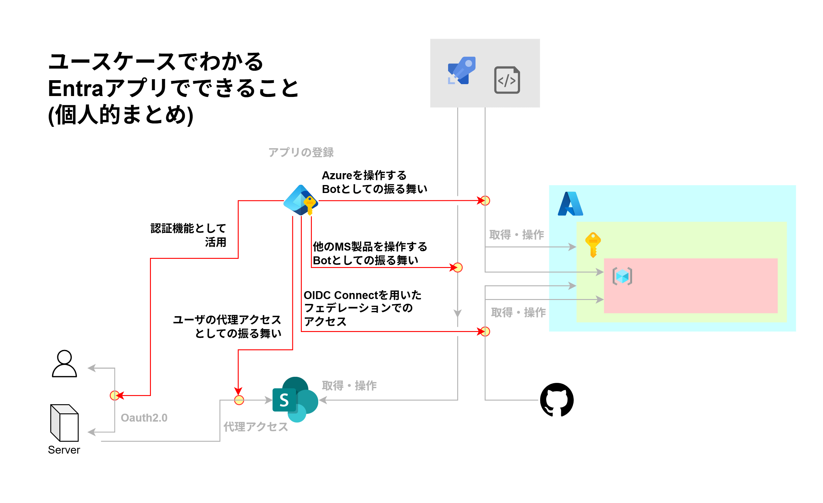 ユースケースから見る、Entraアプリでできること(個人的まとめ